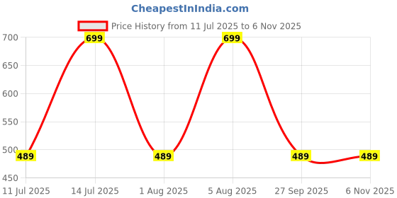myntra.com max Men Leather Belt max Price History Graph from 11 Jul 2025 to 5 Nov 2025