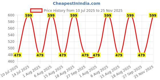 myntra.com max Men Leather Belt max Price History Graph from 10 Jul 2025 to 25 Nov 2025