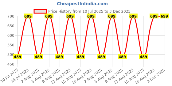 myntra.com max Men Leather Belt max Price History Graph from 10 Jul 2025 to 2 Dec 2025