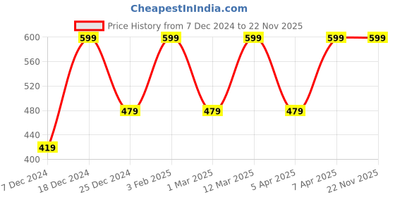 myntra.com max Men Leather Formal Belt max Price History Graph from 7 Dec 2024 to 22 Nov 2025