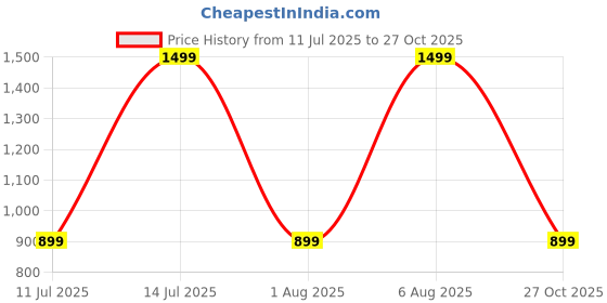 myntra.com max Men Light Fade Clean Look Crinkle Stretchable Jeans max Price History Graph from 11 Jul 2025 to 27 Oct 2025