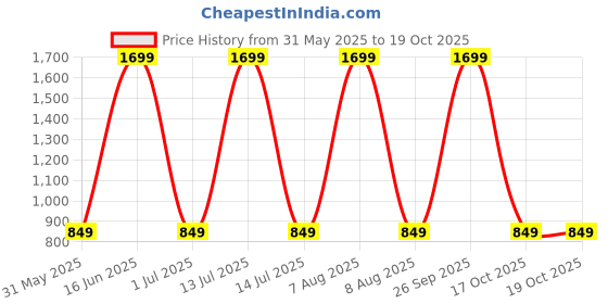 myntra.com max Men Light Fade Clean Look Jeans max Price History Graph from 31 May 2025 to 19 Oct 2025