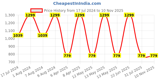 myntra.com max Men Light Fade Pure Cotton Jeans max Price History Graph from 17 Jul 2024 to 9 Nov 2025
