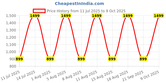 myntra.com max Men Light Fade Stretchable Jeans max Price History Graph from 11 Jul 2025 to 9 Oct 2025