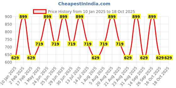 myntra.com max Men Long Sleeves Hooded Sweatshirt max Price History Graph from 10 Jan 2025 to 16 Oct 2025