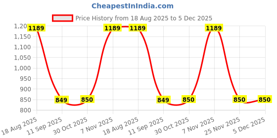 myntra.com max Men Long Sleeves Hooded Sweatshirt max Price History Graph from 18 Aug 2025 to 5 Dec 2025