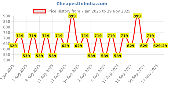 myntra.com max Men Long Sleeves Pullover max Price History Graph from 7 Jan 2025 to 29 Nov 2025