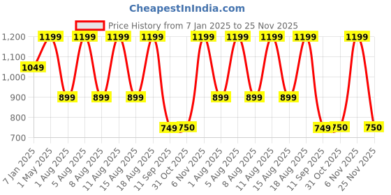 myntra.com max Men Long Sleeves Pullover Sweatshirt max Price History Graph from 7 Jan 2025 to 25 Nov 2025