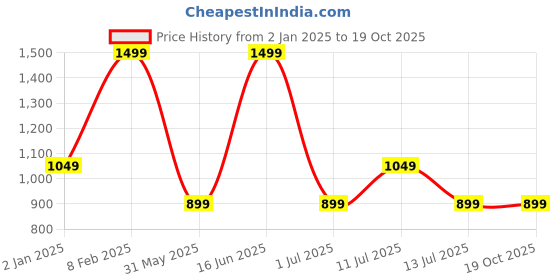myntra.com max Men Loose Fit Trousers max Price History Graph from 2 Jan 2025 to 19 Oct 2025