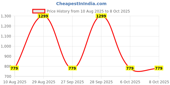 myntra.com max Men Low Distress Heavy Fade Jeans max Price History Graph from 10 Aug 2025 to 8 Oct 2025