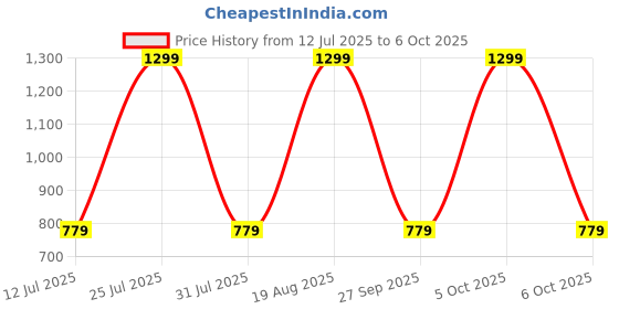 myntra.com max Men Low Distress Heavy Fade Jeans max Price History Graph from 12 Jul 2025 to 6 Oct 2025