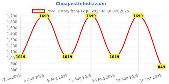 myntra.com max Men Low Distress Heavy Fade Jeans max Price History Graph from 12 Jul 2025 to 10 Oct 2025