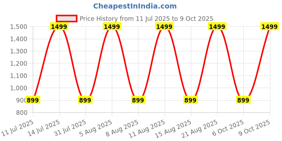myntra.com max Men Low Distress Jeans max Price History Graph from 11 Jul 2025 to 9 Oct 2025