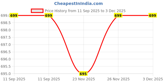 myntra.com max Men Low Distress Jeans max Price History Graph from 11 Sep 2025 to 3 Dec 2025
