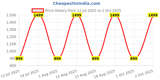 myntra.com max Men Low Distress Light Fade Jeans max Price History Graph from 12 Jul 2025 to 2 Oct 2025