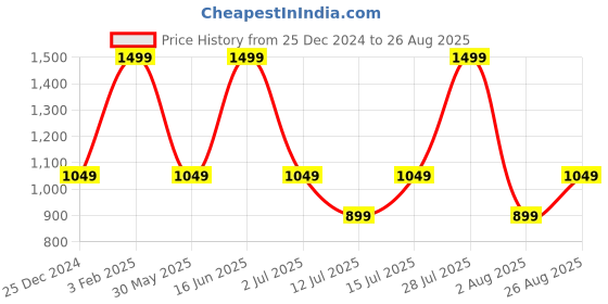 myntra.com max Men Low Distress Mid Rise Light Fade Jeans max Price History Graph from 25 Dec 2024 to 26 Aug 2025