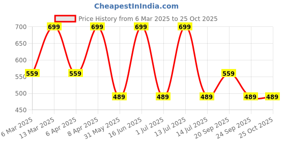 myntra.com max Men Mandarin Collar Pockets T-shirt max Price History Graph from 6 Mar 2025 to 25 Oct 2025