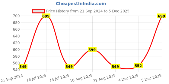 myntra.com max Men Maroon Striped Kurta max Price History Graph from 21 Sep 2024 to 5 Dec 2025