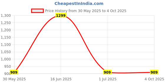 myntra.com max Men Mid Rise Cargo Joggers max Price History Graph from 30 May 2025 to 4 Oct 2025
