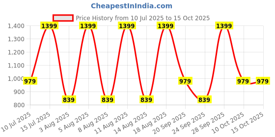 myntra.com max Men Mid Rise Cargo Joggers max Price History Graph from 10 Jul 2025 to 15 Oct 2025