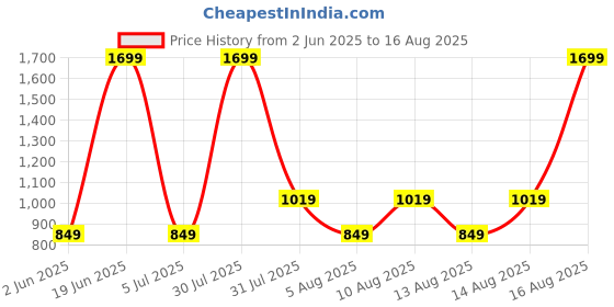 myntra.com max Men Mid-Rise Cargo Styles Jeans max Price History Graph from 2 Jun 2025 to 16 Aug 2025
