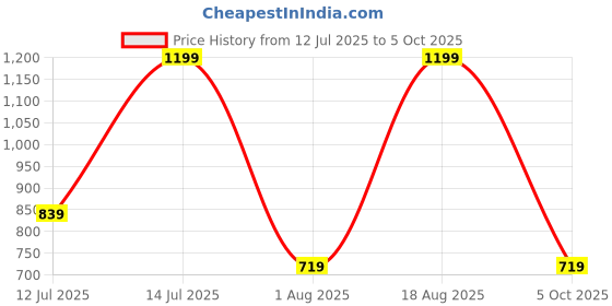 myntra.com max Men Mid Rise Cargo Track Pant max Price History Graph from 12 Jul 2025 to 5 Oct 2025