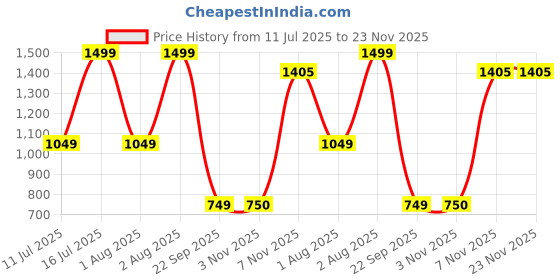 myntra.com max Men Mid Rise Cargo Trousers With Belt max Price History Graph from 11 Jul 2025 to 23 Nov 2025