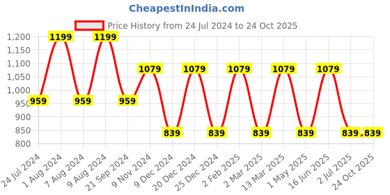 myntra.com max Men Mid Rise Chinos max Price History Graph from 24 Jul 2024 to 23 Oct 2025