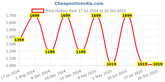 myntra.com max Men Mid Rise Clean Look Heavy Fade Stretchable Cargo Jeans max Price History Graph from 17 Jul 2024 to 26 Oct 2025