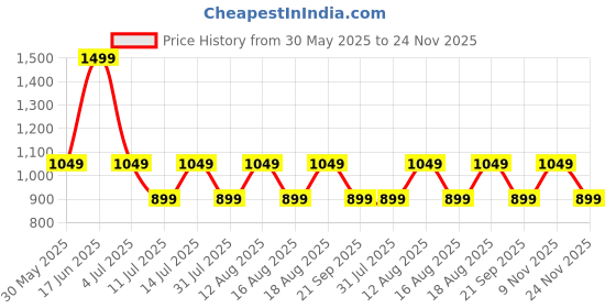 myntra.com max Men Mid Rise Clean Look Heavy Fade Stretchable Jeans max Price History Graph from 30 May 2025 to 24 Nov 2025