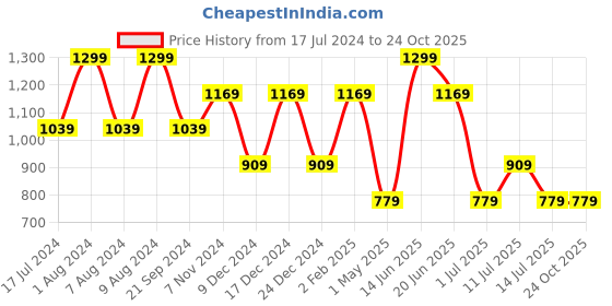 myntra.com max Men Mid-Rise Clean Look Heavy Fade Whiskers & Chevrons Cotton Jeans max Price History Graph from 17 Jul 2024 to 23 Oct 2025