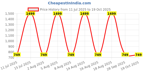 myntra.com max Men Mid Rise Clean Look Jeans max Price History Graph from 11 Jul 2025 to 17 Oct 2025