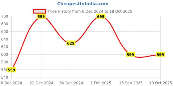 myntra.com max Men Mid-Rise Clean Look Light Shade Stretchable Jeans max Price History Graph from 6 Dec 2024 to 17 Oct 2025