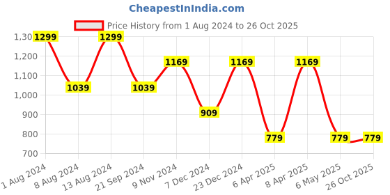 myntra.com max Men Mid-Rise Clean Look Pure Cotton Jeans max Price History Graph from 1 Aug 2024 to 26 Oct 2025