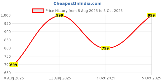 myntra.com max Men Mid-Rise Clean Look Stretchable Jeans max Price History Graph from 8 Aug 2025 to 5 Oct 2025