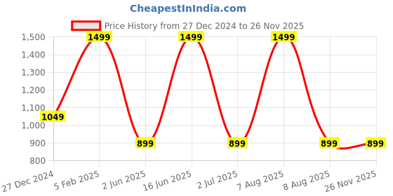 myntra.com max Men Mid Rise Clean Look Stretchable Jeans max Price History Graph from 27 Dec 2024 to 25 Nov 2025