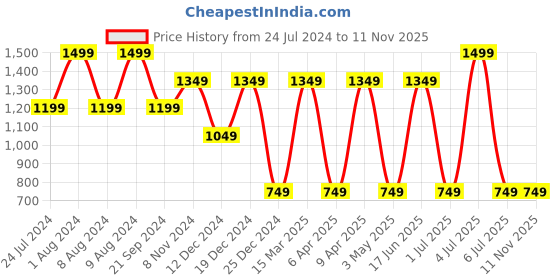 myntra.com max Men Mid-Rise Clean Look Stretchable Jeans max Price History Graph from 24 Jul 2024 to 11 Nov 2025