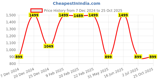 myntra.com max Men Mid-Rise Clean Look Stretchable Jeans max Price History Graph from 7 Dec 2024 to 25 Oct 2025