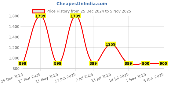 myntra.com max Men Mid-Rise Cotton Cargos max Price History Graph from 25 Dec 2024 to 4 Nov 2025