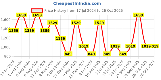 myntra.com max Men Mid Rise Cotton Regular Fit Jeans max Price History Graph from 17 Jul 2024 to 26 Oct 2025