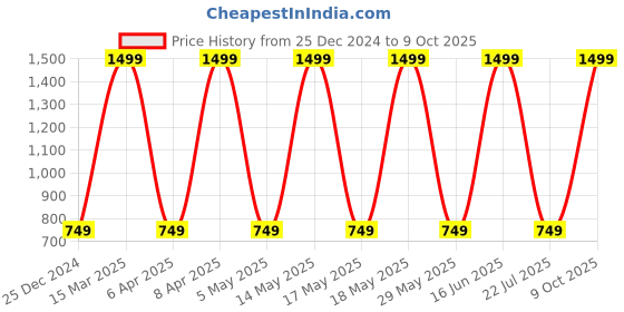 myntra.com max Men Mid-Rise Cotton Regular Trousers max Price History Graph from 25 Dec 2024 to 9 Oct 2025