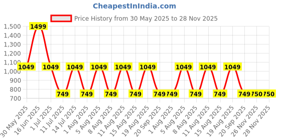 myntra.com max Men Mid-Rise Denim Cargo Joggers max Price History Graph from 30 May 2025 to 28 Nov 2025