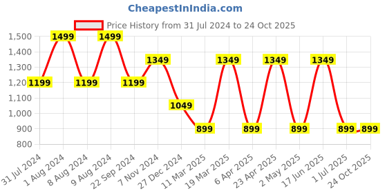 myntra.com max Men Mid-Rise Heavy Fade Low Distressed Pure Cotton Jeans max Price History Graph from 31 Jul 2024 to 23 Oct 2025