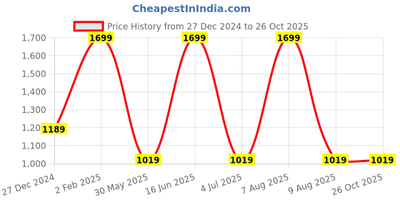 myntra.com max Men Mid Rise Heavy Fade Stretchable Cargo Jeans max Price History Graph from 27 Dec 2024 to 26 Oct 2025