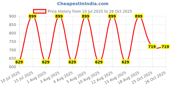 myntra.com Max Men Mid-Rise Joggers max Price History Graph from 10 Jul 2025 to 26 Oct 2025