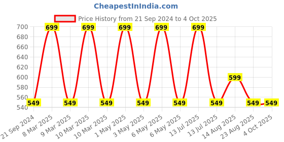 myntra.com max Men Mid-Rise Joggers max Price History Graph from 21 Sep 2024 to 4 Oct 2025