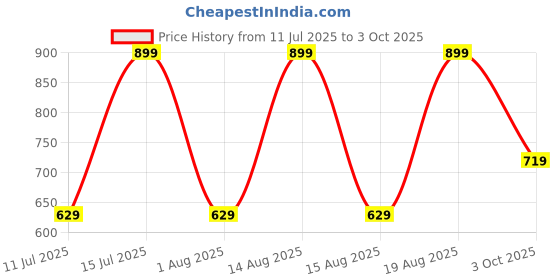 myntra.com max Men Mid-Rise Joggers max Price History Graph from 11 Jul 2025 to 3 Oct 2025