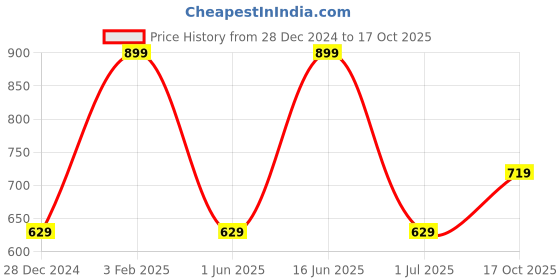 myntra.com max Men Mid-Rise Joggers max Price History Graph from 28 Dec 2024 to 17 Oct 2025