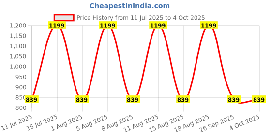 myntra.com max Men Mid Rise Joggers max Price History Graph from 11 Jul 2025 to 4 Oct 2025