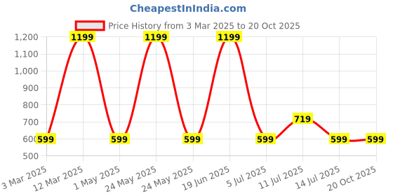 myntra.com max Men Mid-Rise Joggers max Price History Graph from 3 Mar 2025 to 20 Oct 2025